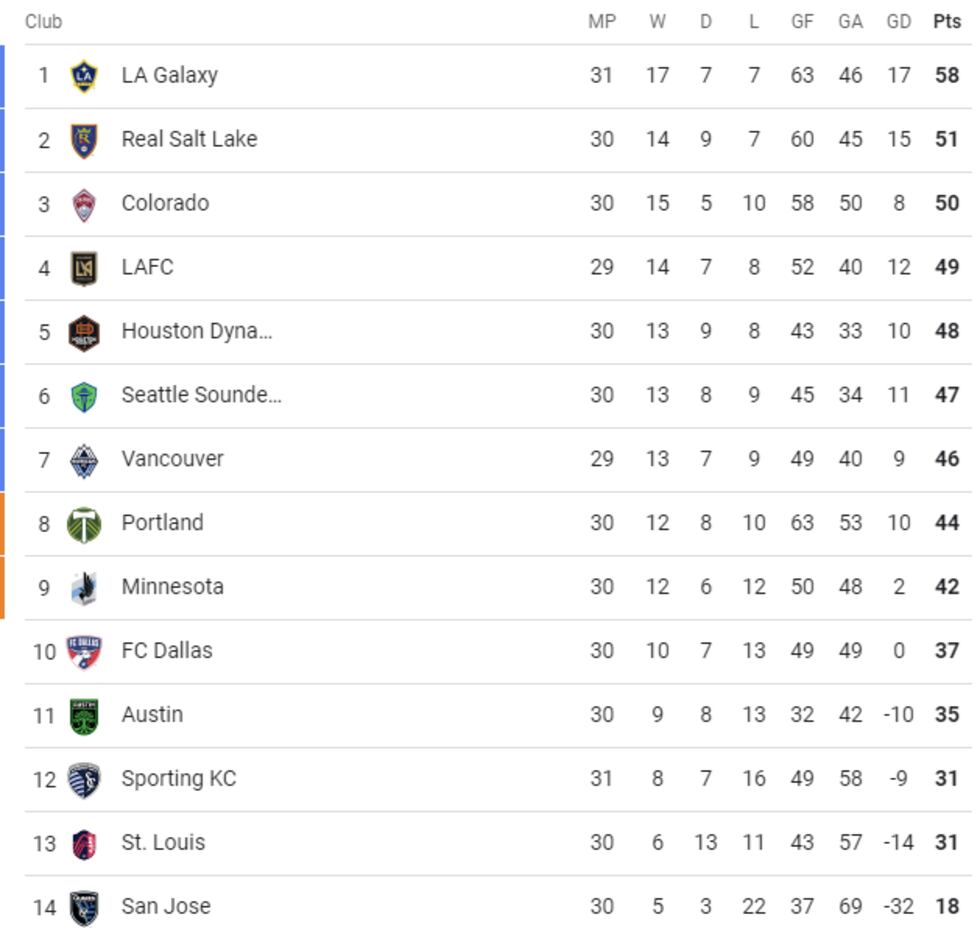 MLS Western Conference standings as of September 25.
