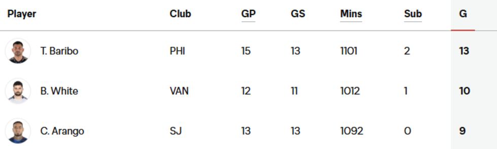 Top three MLS goal scorers as of May 29.