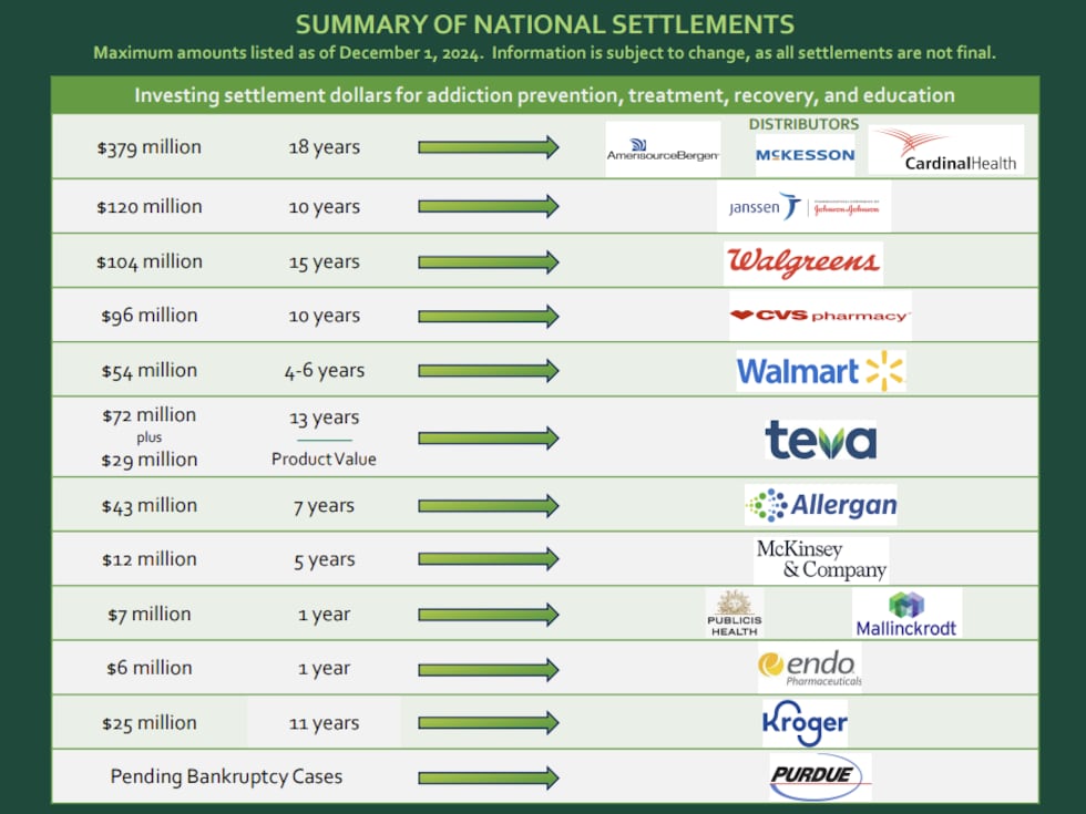 A snapshot of projected payments from opioid settlement lawsuits to Missouri and its counties...