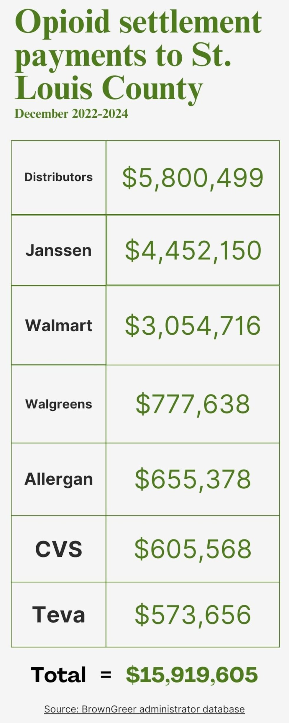 Several companies have paid millions to St. Louis County as a result of opioid settlement...