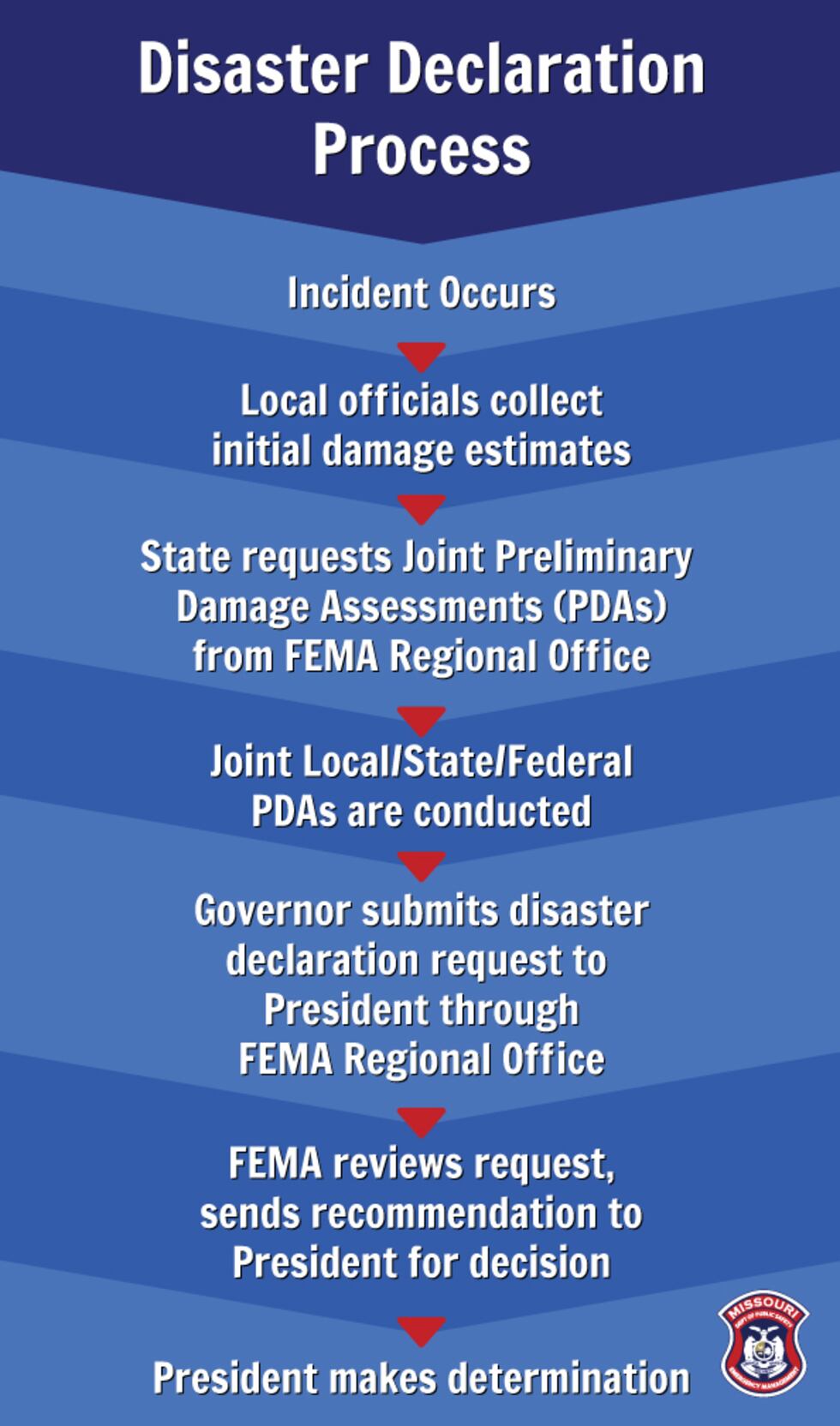 Disaster declaration process