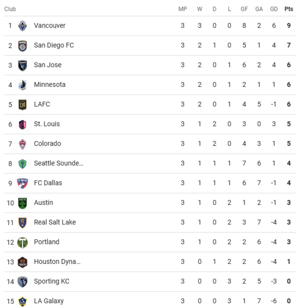 MLS Western Conference standings as of March 11.