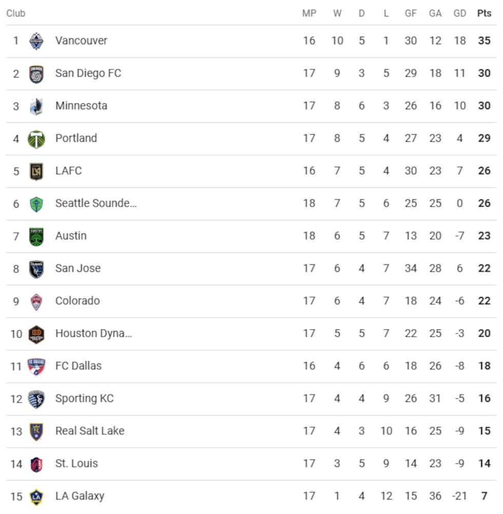 MLS Western Conference Standings as of June 11.