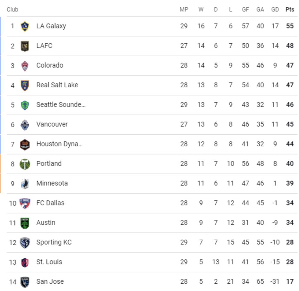 MLS Western Conference standings as of Sept. 18.