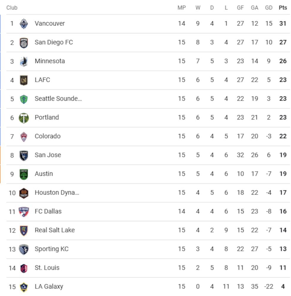 MLS Western Conference standings as of May 26.