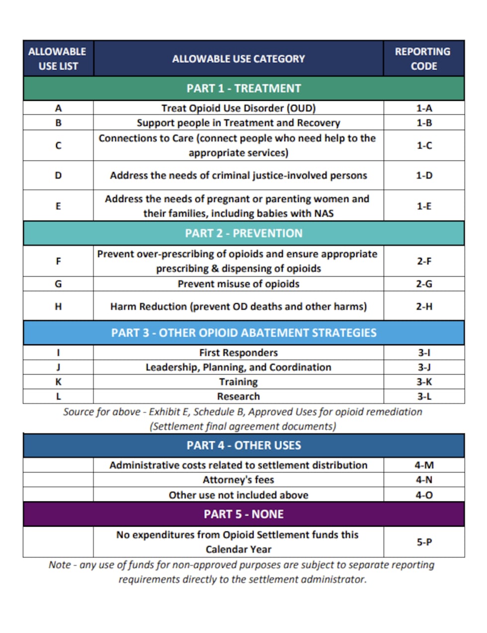 Allowable uses of opioid settlement dollars in Missouri