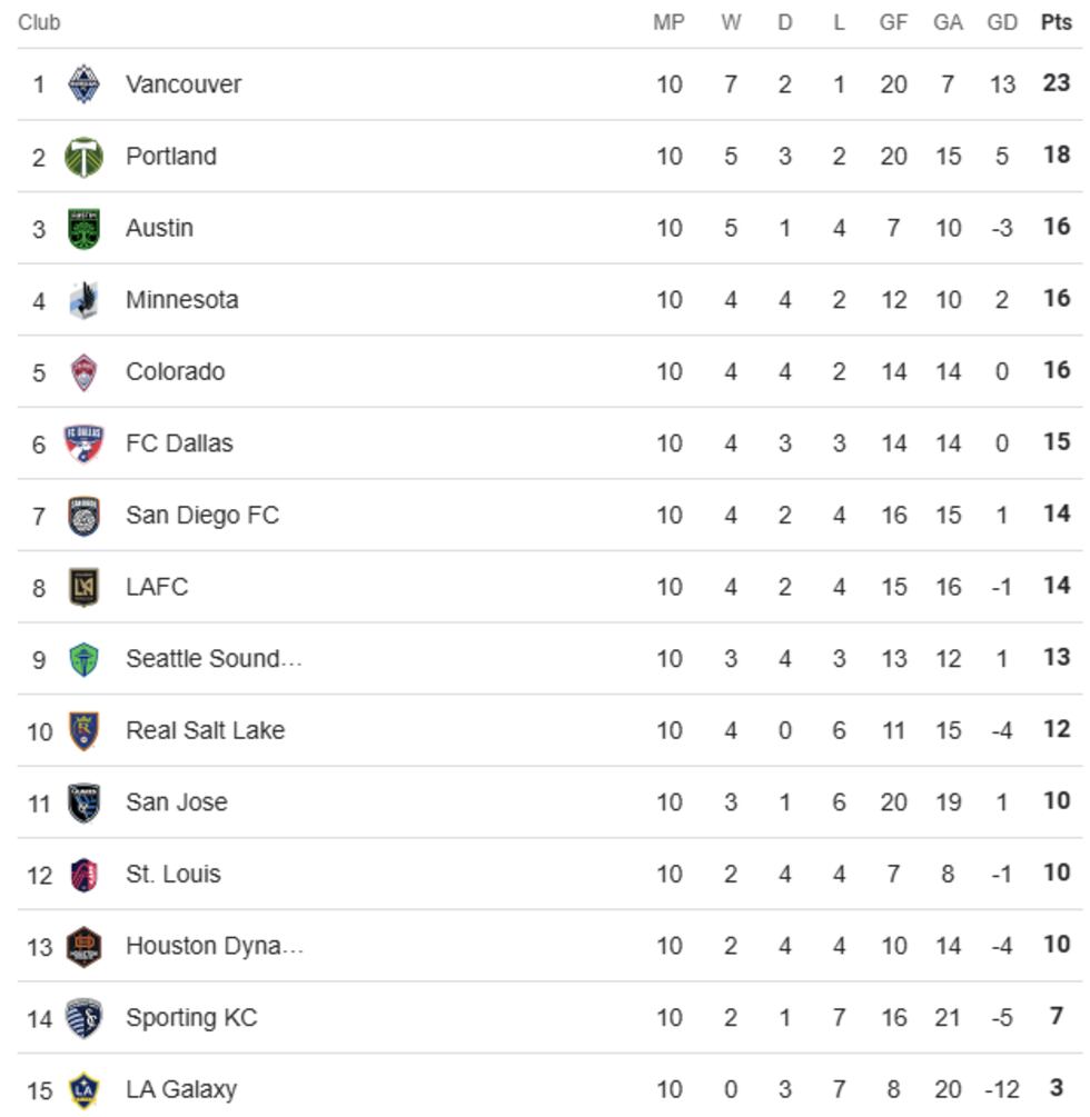 Western Conference standings as of April 30.