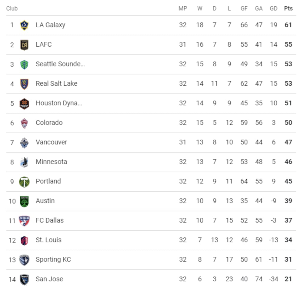 MLS Western Conference standings as of Oct. 3.