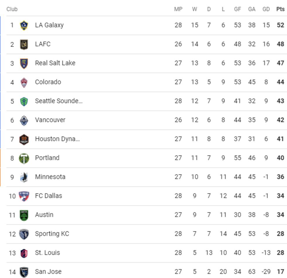 MLS Western Conference standings as of Sept. 10.