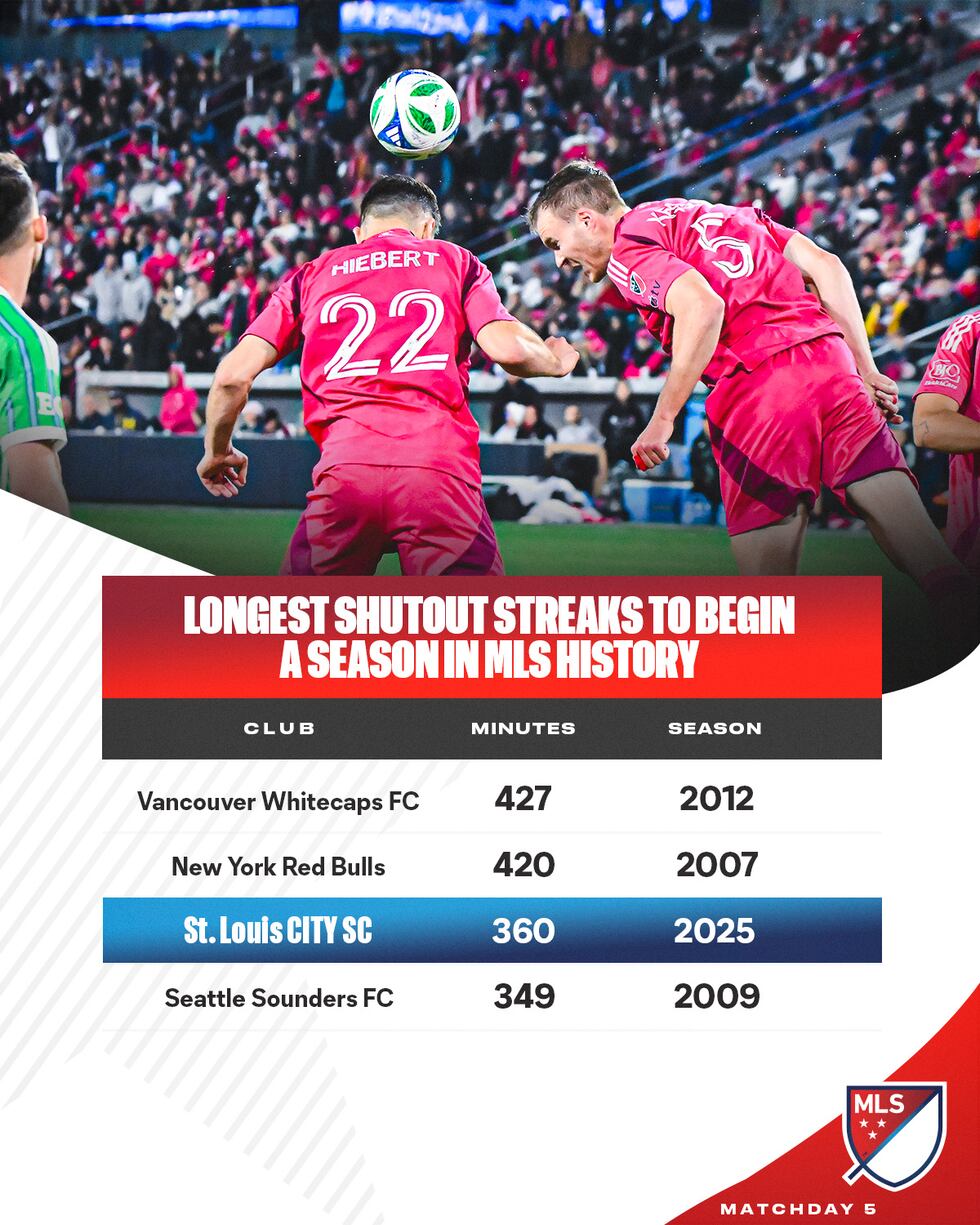 Longest shutout streaks to start a season in MLS history.