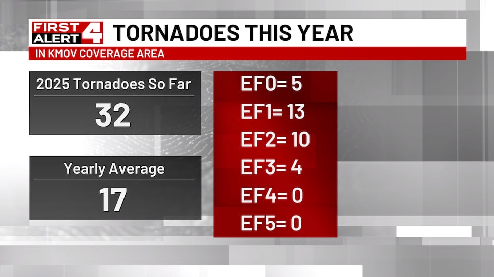 Active tornado season 2025