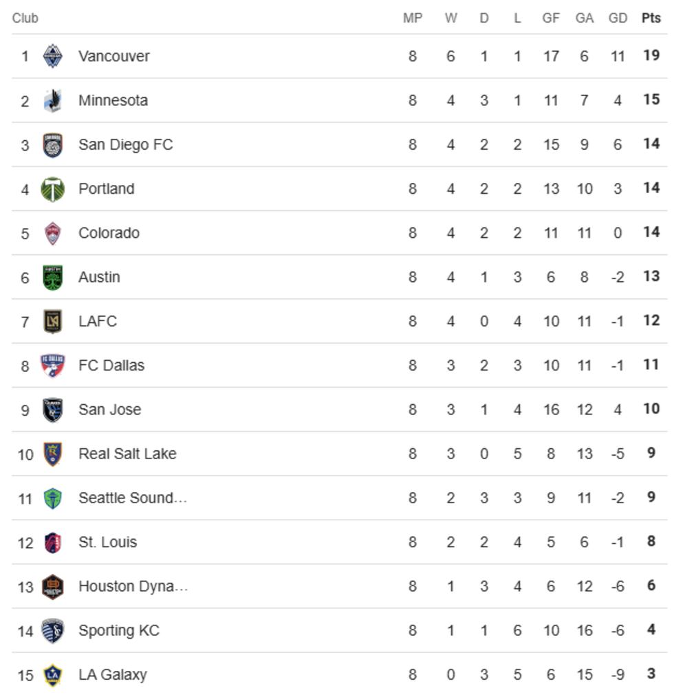 MLS Western Conference standings as of April 15.