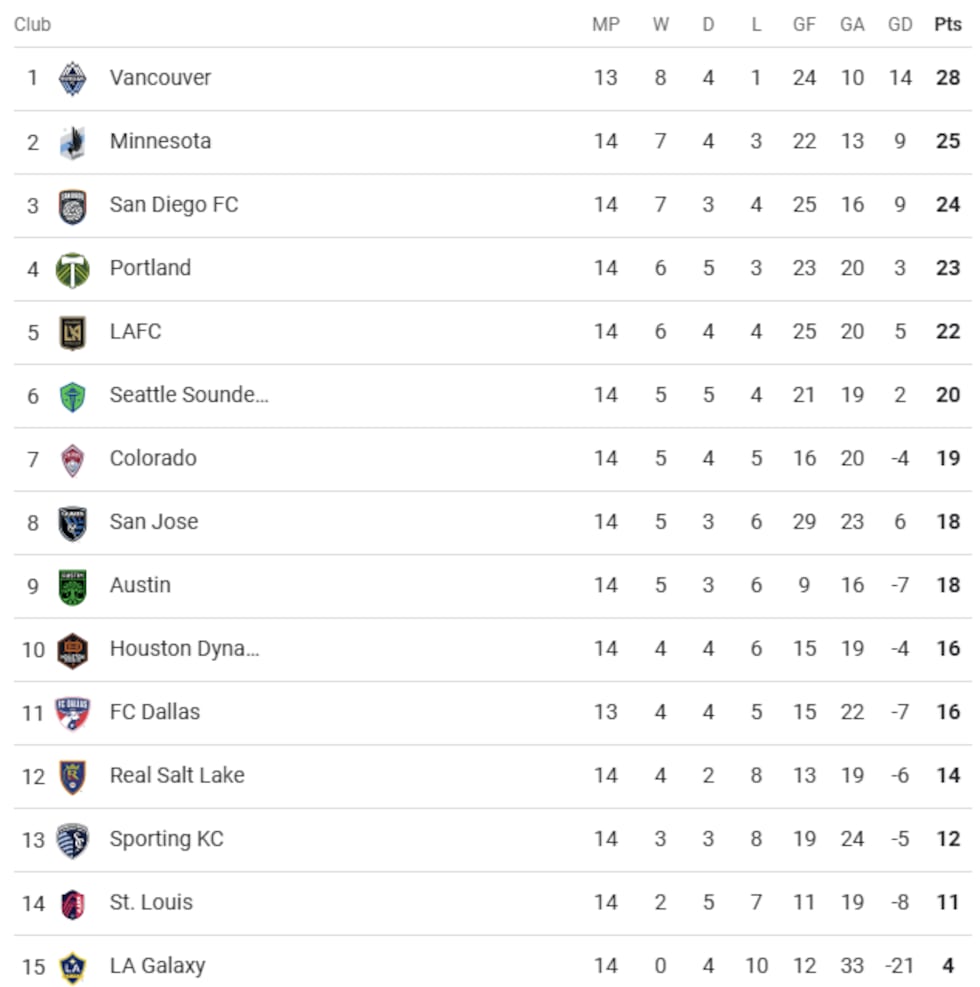 MLS Western Conference standings as of May 22, 2025.