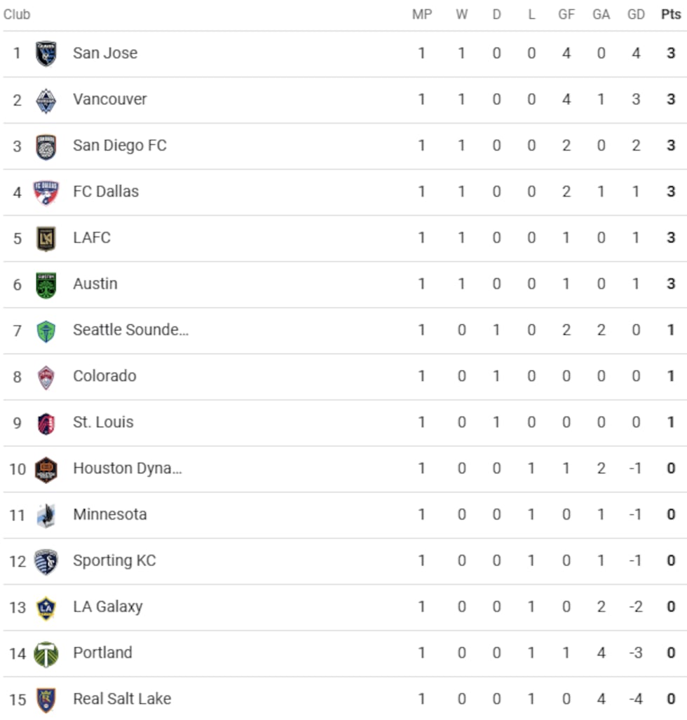 MLS Western Conference standings after Match Day One.