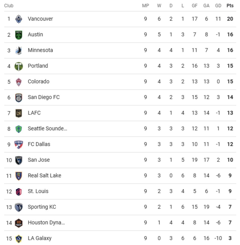 MLS Western Conference standings as of April 22.