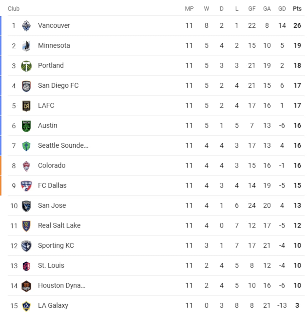 MLS Western Conference standings as of May 6.