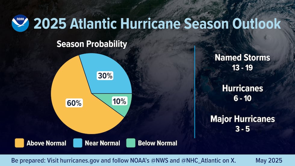 The outlook predicts a 30% chance of a near-normal season, a 60% chance of an above-normal...