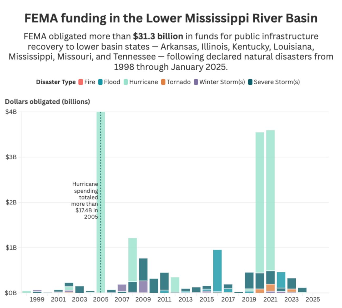 How does FEMA approve disaster funds? Complicated story, but we have a clue