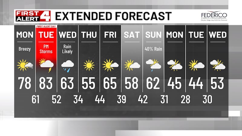 Current Weather Forcast Forecast