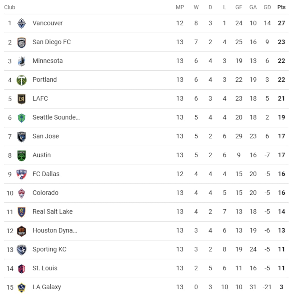 MLS Western Conference as of May 15.
