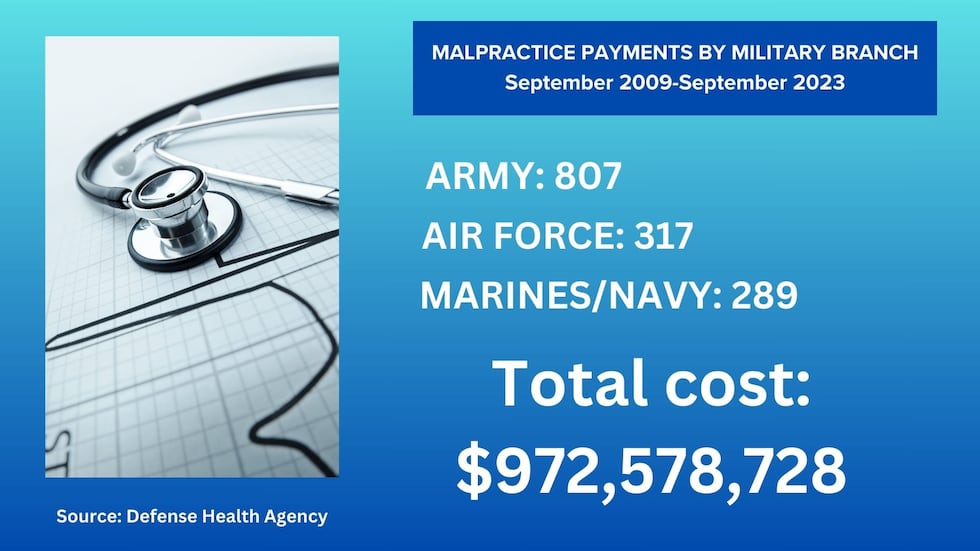 Malpractice claims against military providers have cost taxpayers almost $1 billion since 2009
