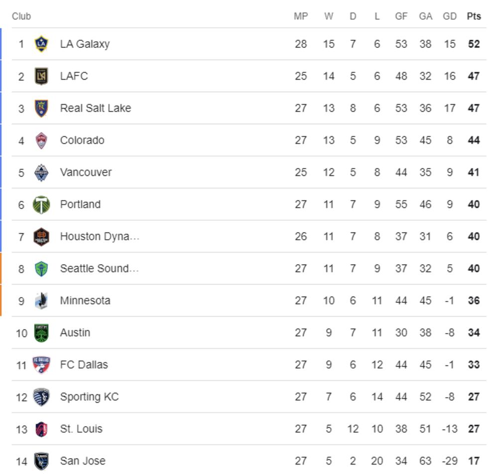 MLS Western Conference standings as of Sept. 5.