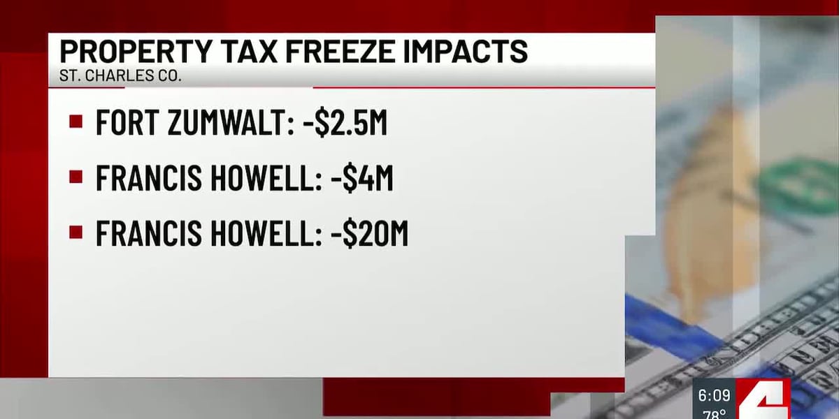 New state law could freeze real estate taxes for some Missourians, school districts and others say they’d lose money annually New state law could freeze real estate taxes for some Missourians, school districts and others say they’d lose money annually