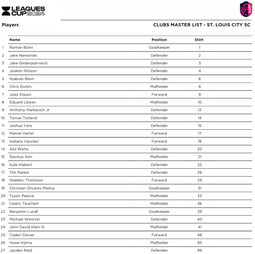 St. Louis CITY SC's official roster for Leagues Cup 2024.