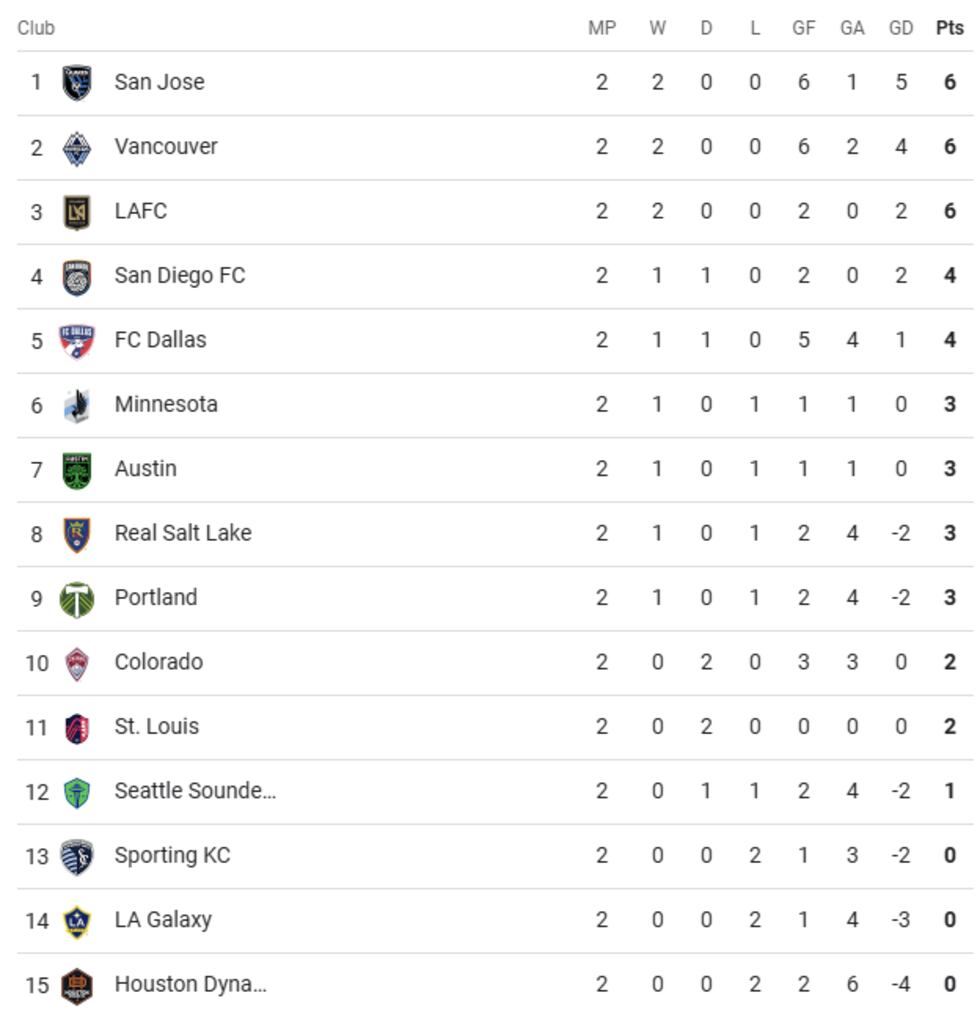 MLS Western Conference Standings as of March 4.
