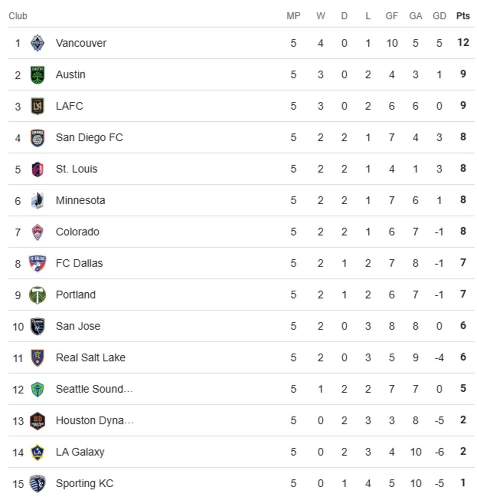 MLS Western Conference standings as of March 25.
