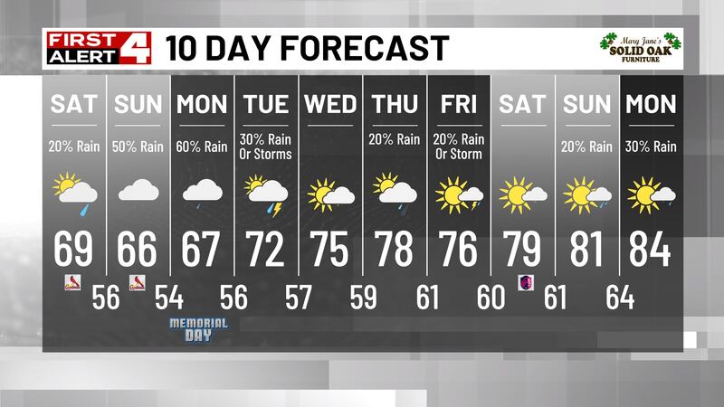 Lots Of Clouds, Cooler Temperatures & Rain Chances Over The Holiday Weekend